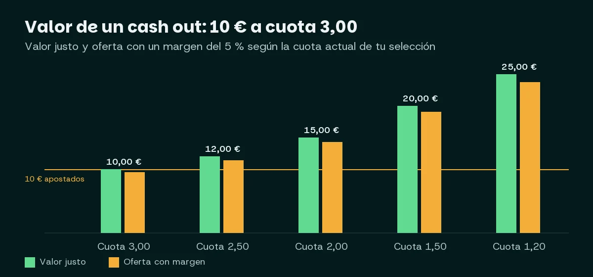 Valor del cash out de 10 € a cuota 3,00: 10,00 € con la cuota a 3,00; 12,00 € con la cuota a 2,50; 15,00 € con la cuota a 2,00; 20,00 € con la cuota a 1,50; 25,00 € con la cuota a 1,20